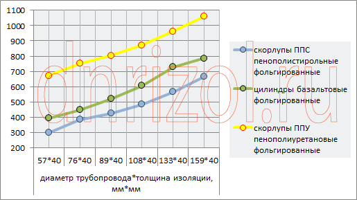 Диаграмма цен различной фольгированной теплоизоляции для  трубопроводов