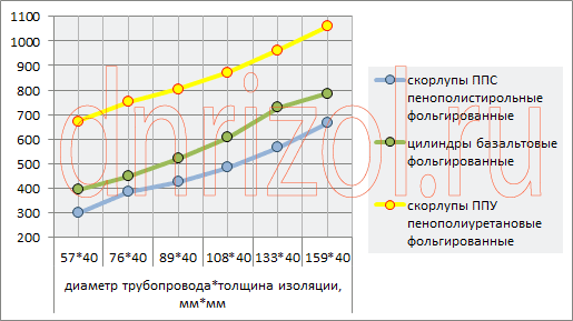 Диаграмма цен различной фольгированной теплоизоляции для трубопроводов